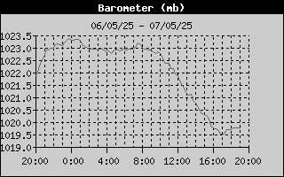 Barometer History