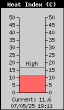 Current Heat Index
