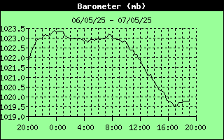 Barometer History