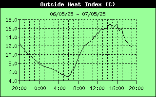 Heat Index History