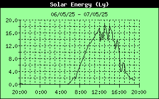 Solar Energy History